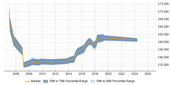 Salary distribution trend for jobs in Leicestershire citing Epicor