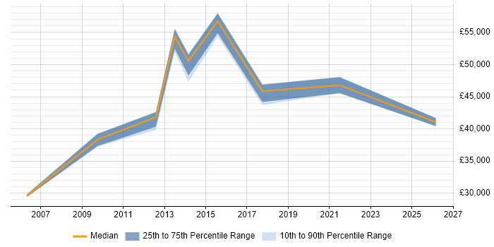 Salary distribution trend for jobs in Leicestershire citing Ergonomics