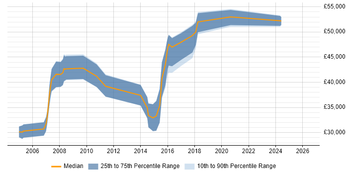 Salary distribution trend for ERP Consultant job vacancies in Leicestershire