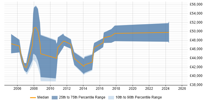 Salary distribution trend for ERP Project Manager job vacancies in Leicestershire