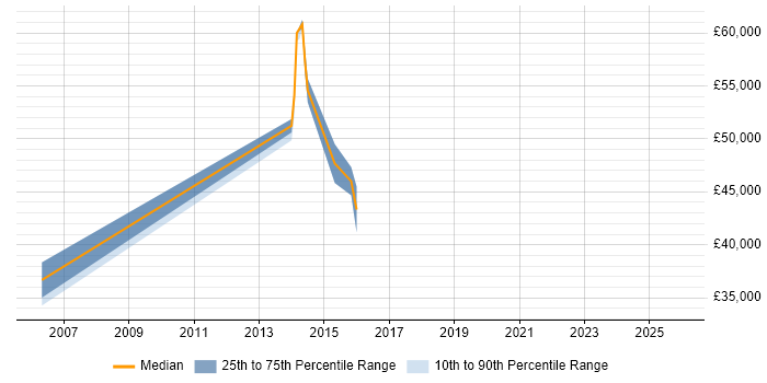 Salary distribution trend for jobs in Leicestershire citing Ethical Hacking