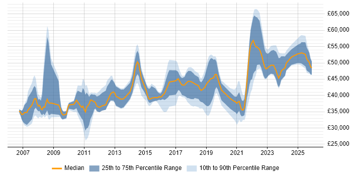 Salary distribution trend for jobs in Leicestershire citing ETL