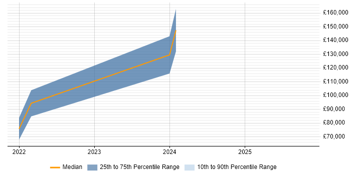 Salary distribution trend for jobs in Leicestershire citing Event-Driven