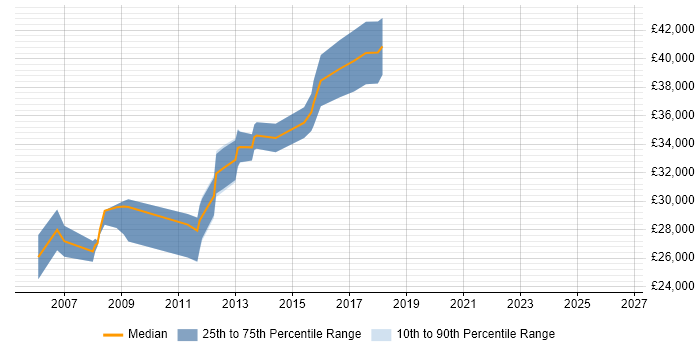 Salary distribution trend for Exchange Engineer job vacancies in Leicestershire
