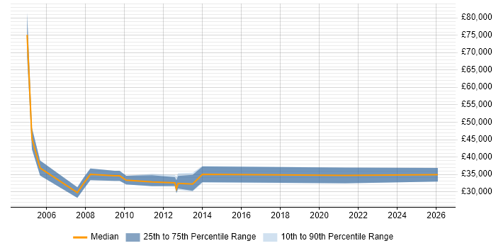Salary distribution trend for jobs in Leicestershire citing Exchequer