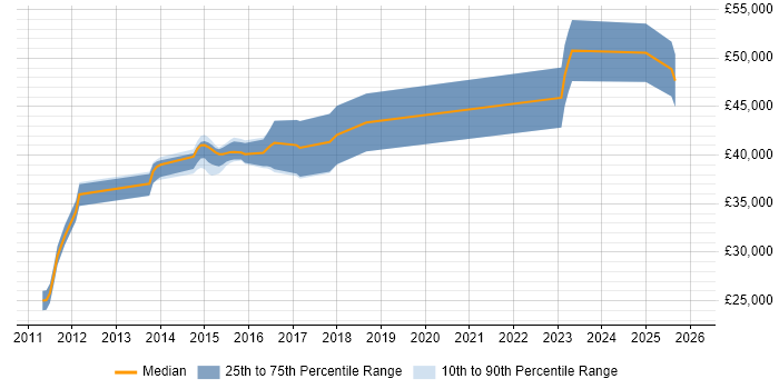 Salary distribution trend for jobs in Leicestershire citing Failover Clustering