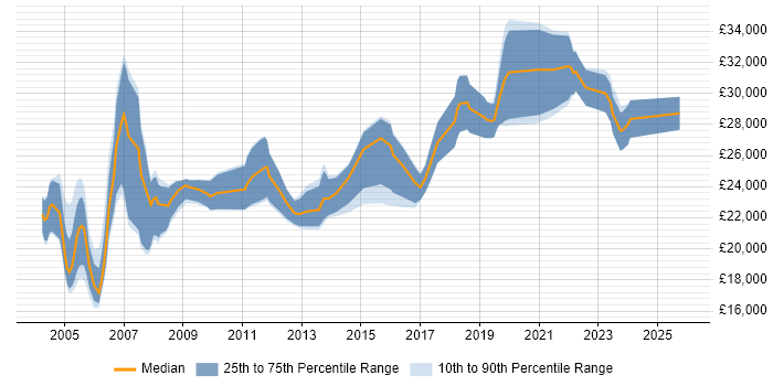 Salary distribution trend for Field Engineer job vacancies in Leicestershire