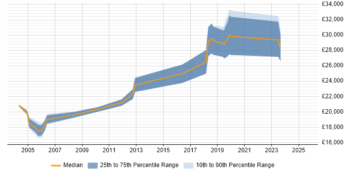 Salary distribution trend for Field Hardware Engineer job vacancies in Leicestershire