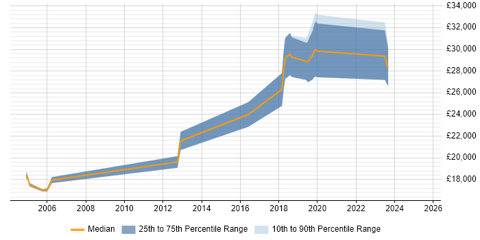 Salary distribution trend for Field Service Hardware Engineer job vacancies in Leicestershire Salary distribution trend for Field Service Hardware Engineer job vacancies in Leicestershire
