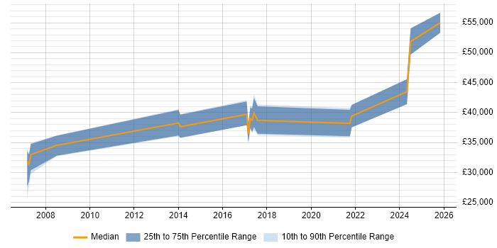 Salary distribution trend for Finance Systems Analyst job vacancies in Leicestershire