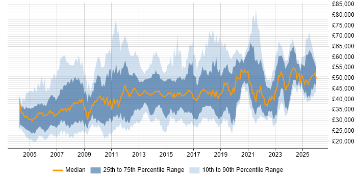 Salary distribution trend for jobs in Leicestershire citing Finance