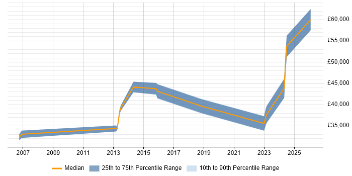 Salary distribution trend for jobs in Leicestershire citing Financial Analysis