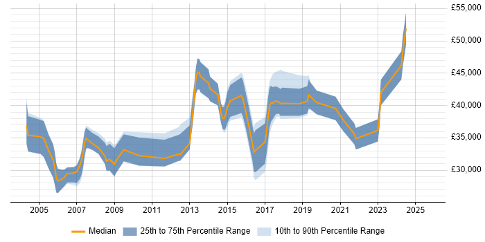 Salary distribution trend for Financial Analyst job vacancies in Leicestershire Salary distribution trend for Financial Analyst job vacancies in Leicestershire