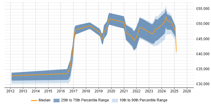 Salary distribution trend for jobs in Leicestershire citing Fintech