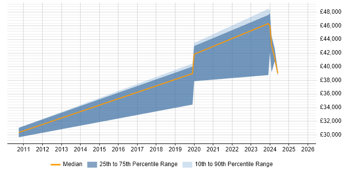 Salary distribution trend for jobs in Leicestershire citing Fire and Rescue