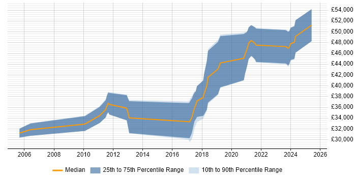 Salary distribution trend for Firmware Engineer job vacancies in Leicestershire Salary distribution trend for Firmware Engineer job vacancies in Leicestershire