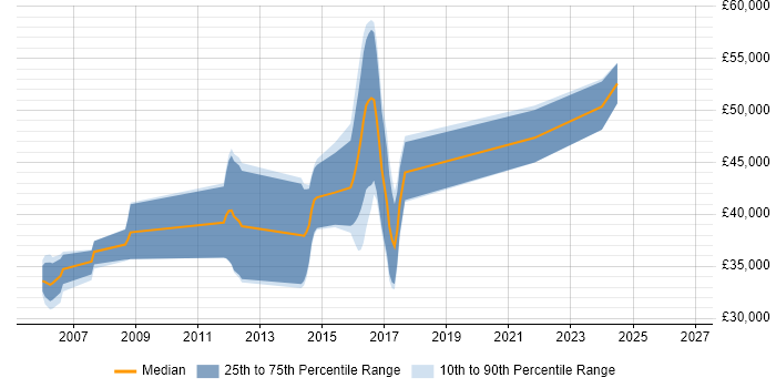 Salary distribution trend for jobs in Leicestershire citing FPGA