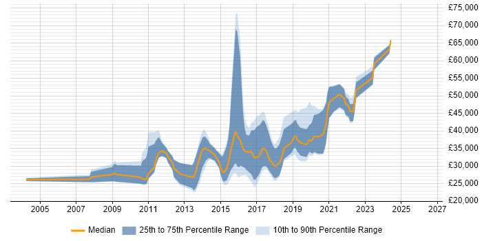 Salary distribution trend for Front-End Developer (Client-Side Developer) job vacancies in Leicestershire