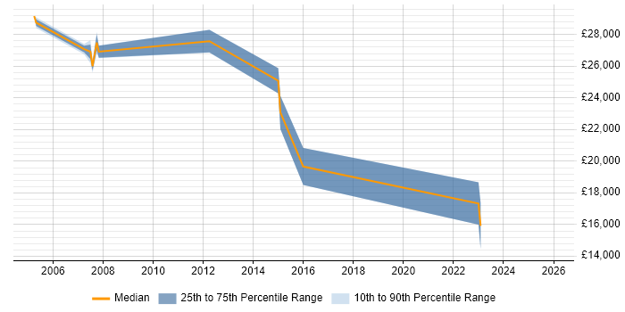 Salary distribution trend for jobs in Leicestershire citing Fujitsu