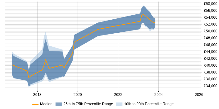 Salary distribution trend for Full-Stack C# Developer job vacancies in Leicestershire