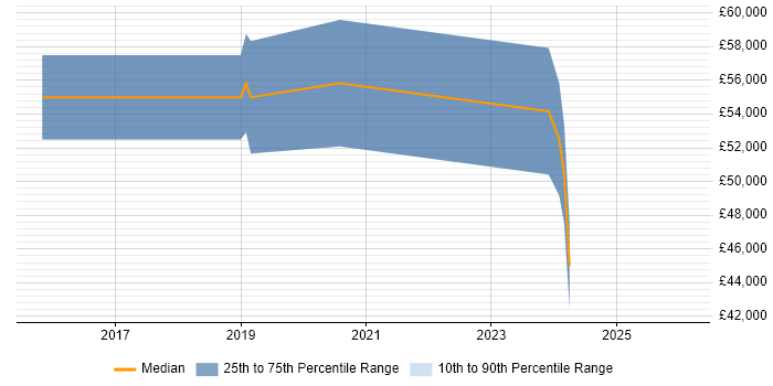 Salary distribution trend for Full-Stack Engineer job vacancies in Leicestershire