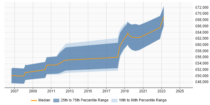 Salary distribution trend for Functional Consultant job vacancies in Leicestershire Salary distribution trend for Functional Consultant job vacancies in Leicestershire