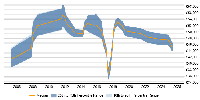 Salary distribution trend for jobs in Leicestershire citing GAP Analysis