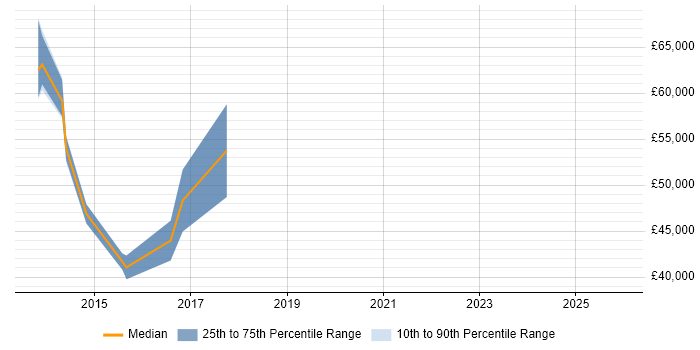 Salary distribution trend for jobs in Leicestershire citing GCIH