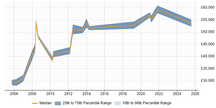 Salary distribution trend for jobs in Leicestershire citing General Ledger