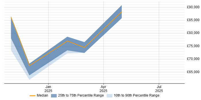 Salary distribution trend for jobs in Leicestershire citing Generative AI Salary distribution trend for jobs in Leicestershire citing Generative AI