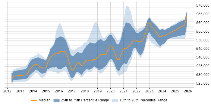 Salary distribution trend for jobs in Leicestershire citing Git