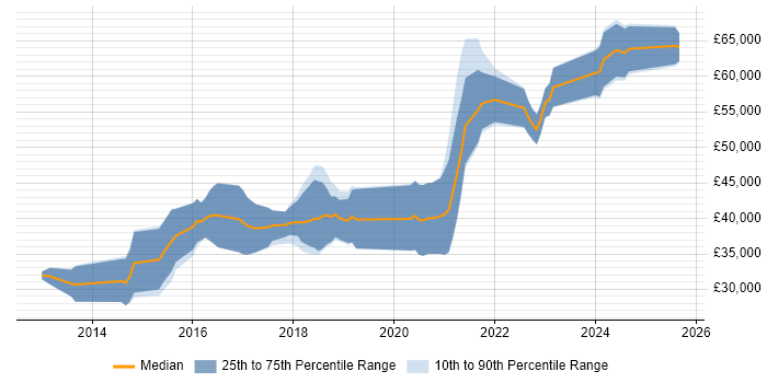 Salary distribution trend for jobs in Leicestershire citing GitHub