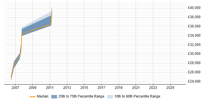 Salary distribution trend for jobs in Leicestershire citing GMP