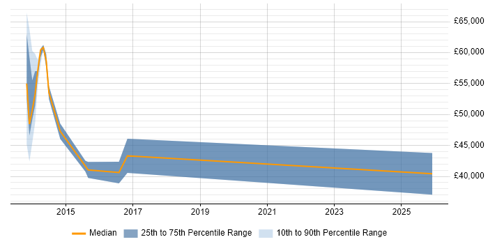 Salary distribution trend for jobs in Leicestershire citing GPEN