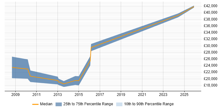 Salary distribution trend for Graduate Applications Developer job vacancies in Leicestershire