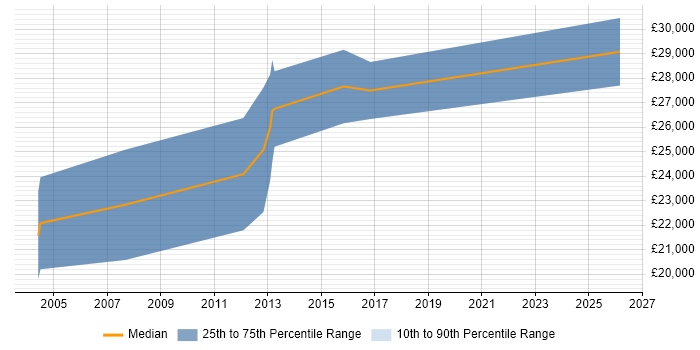 Salary distribution trend for Graduate C++ Software Engineer job vacancies in Leicestershire