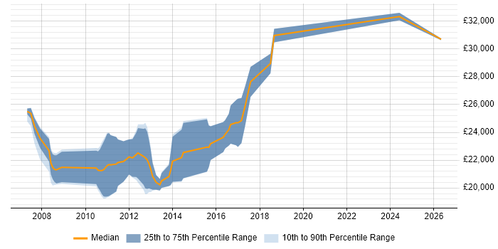 Salary distribution trend for Graduate C# Developer job vacancies in Leicestershire