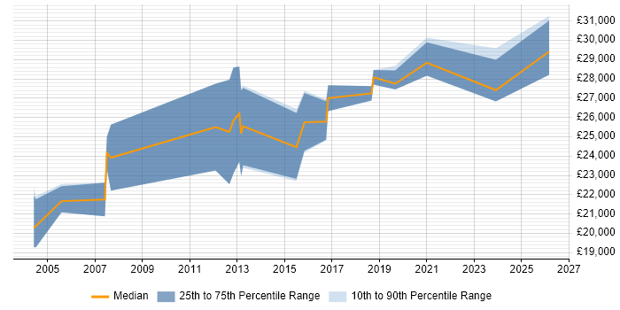Salary distribution trend for Graduate Software Engineer job vacancies in Leicestershire