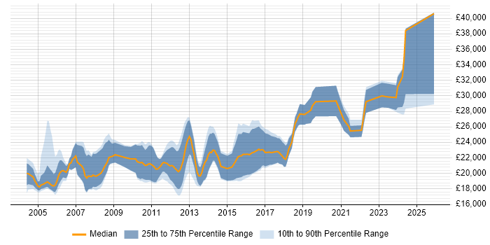 Salary distribution trend for Graduate job vacancies in Leicestershire