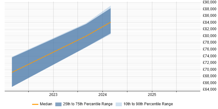 Salary distribution trend for jobs in Leicestershire citing Grafana
