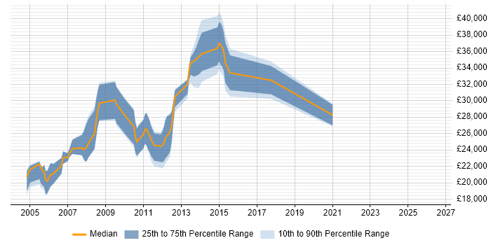 Salary distribution trend for jobs in Leicestershire citing Graphic Design