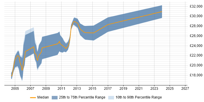 Salary distribution trend for Graphic Designer job vacancies in Leicestershire