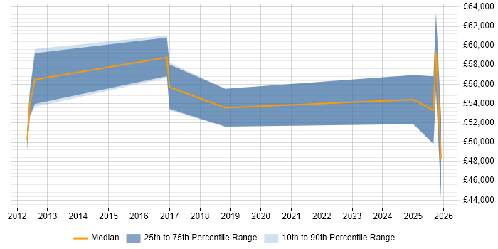 Salary distribution trend for jobs in Leicestershire citing GRC