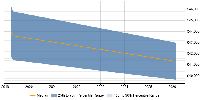 Salary distribution trend for jobs in Leicestershire citing GTM Strategy