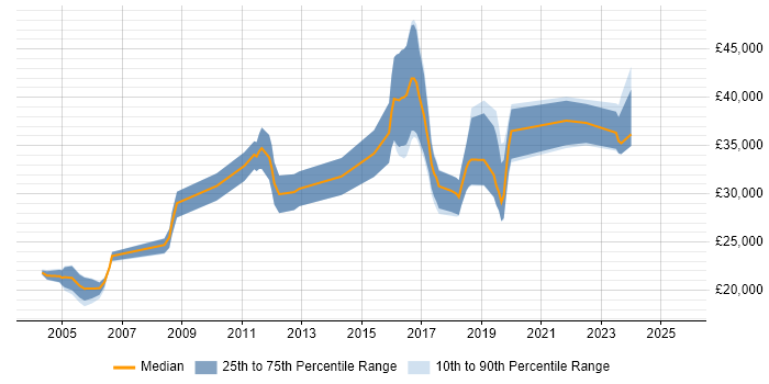 Salary distribution trend for Hardware Engineer job vacancies in Leicestershire