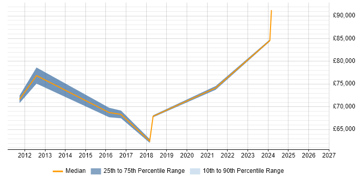 Salary distribution trend for Head of Business Systems job vacancies in Leicestershire