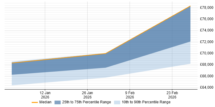 Salary distribution trend for Head of DevOps job vacancies in Leicestershire