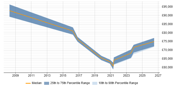 Salary distribution trend for Head of Infrastructure job vacancies in Leicestershire