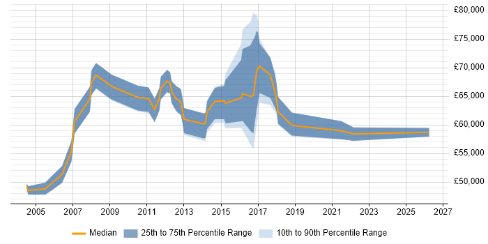 Salary distribution trend for Head of IT job vacancies in Leicestershire