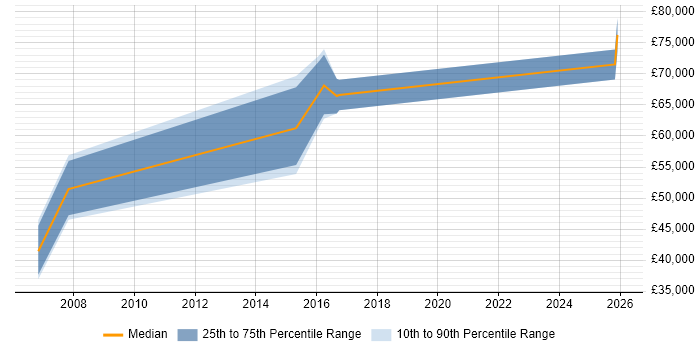 Salary distribution trend for Head of Support job vacancies in Leicestershire